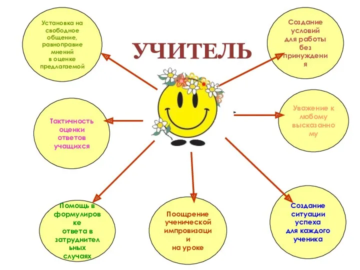 Создание условий для работы без принуждения Уважение к любому высказанному Тактичность оценки ответов