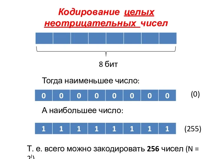 Кодирование целых неотрицательных чисел 8 бит Тогда наименьшее число: А