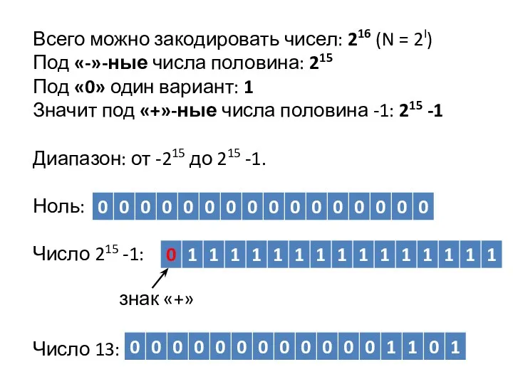 Всего можно закодировать чисел: 216 (N = 2I) Под «-»-ные числа половина: 215