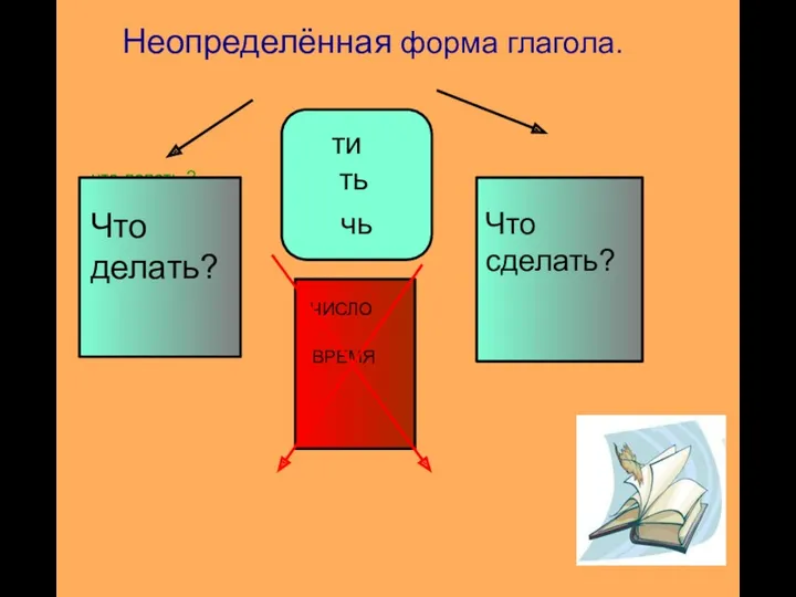 Неопределённая форма глагола. что делать ? Что делать? Что сделать? ЧИСЛО ВРЕМЯ ти ть чь