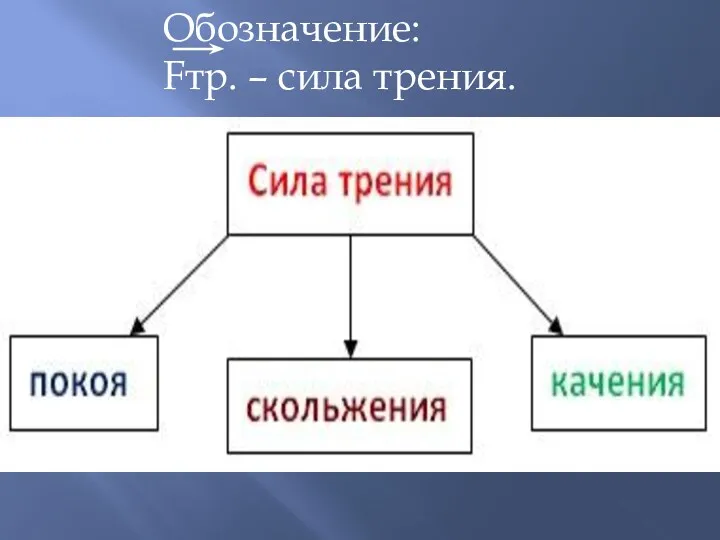 Обозначение: Fтр. – сила трения.