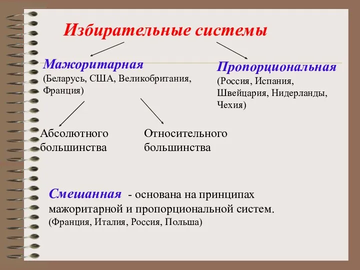 Избирательные системы Мажоритарная (Беларусь, США, Великобритания, Франция) Пропорциональная (Россия, Испания,