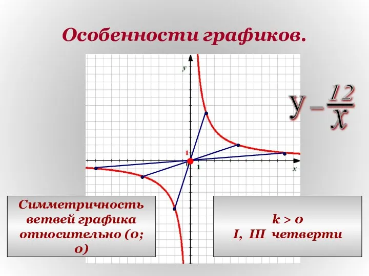 Особенности графиков. Симметричность ветвей графика относительно (0; 0) k > 0 I, III четверти