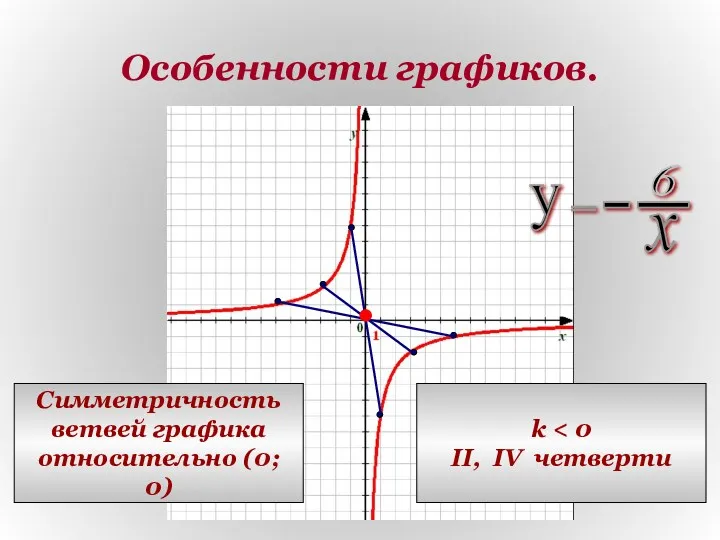 Особенности графиков. Симметричность ветвей графика относительно (0; 0) k II, IV четверти