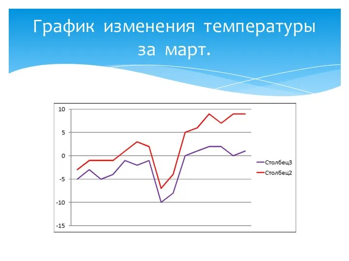 График изменения температуры за март.