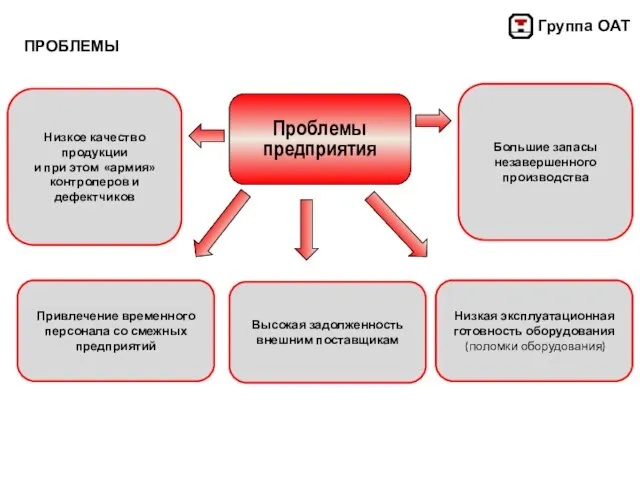 ПРОБЛЕМЫ Проблемы предприятия Низкое качество продукции и при этом «армия»