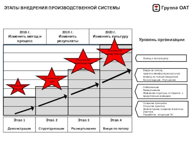 ЭТАПЫ ВНЕДРЕНИЯ ПРОИЗВОДСТВЕННОЙ СИСТЕМЫ Выход к поставщику Вверх по потоку,