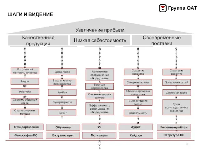 Управление качеством ШАГИ И ВИДЕНИЕ Увеличение прибыли Качественная продукция Низкая