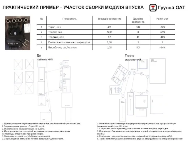 ПРАКТИЧЕСКИЙ ПРИМЕР – УЧАСТОК СБОРКИ МОДУЛЯ ВПУСКА 1. Изменена тара