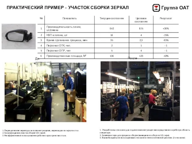 ПРАКТИЧЕСКИЙ ПРИМЕР - УЧАСТОК СБОРКИ ЗЕРКАЛ 1. Разработаны стеллажи для