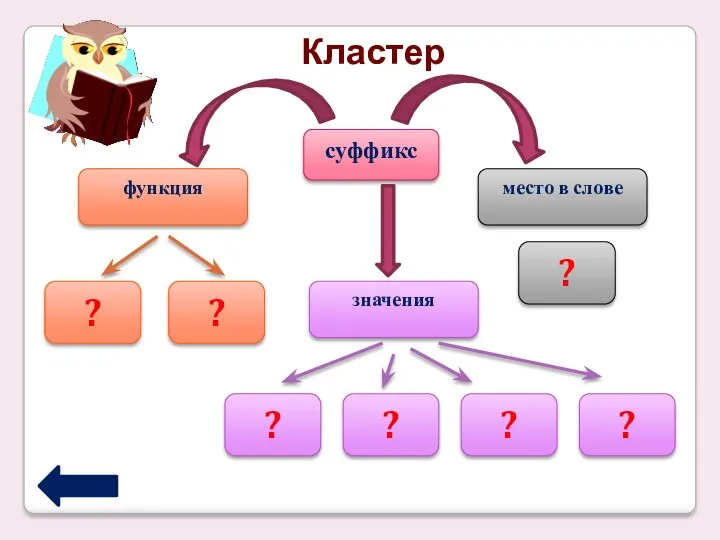 Кластер суффикс функция место в слове значения ? ? ? ? ? ? ?