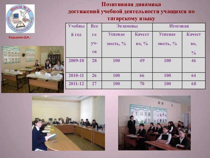 Позитивная динамика достижений учебной деятельности учащихся по татарскому языку Кадырова Д.А..