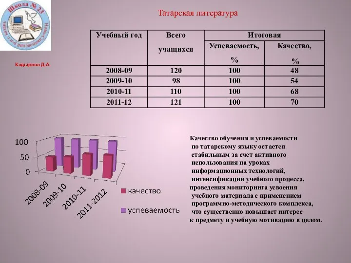 Татарская литература Кадырова Д.А. Качество обучения и успеваемости по татарскому