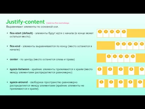 Justify-content Свойства flex-контейнера Выравнивает элементы по основной оси. flex-start (default)