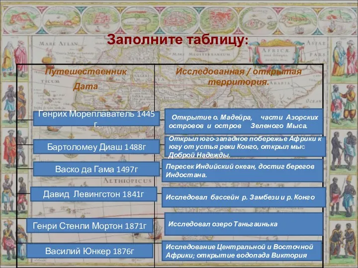 Заполните таблицу: Бартоломеу Диаш 1488г Васко да Гама 1497г Генри