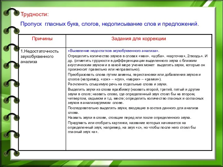 Трудности: Пропуск гласных букв, слогов, недописывание слов и предложений.