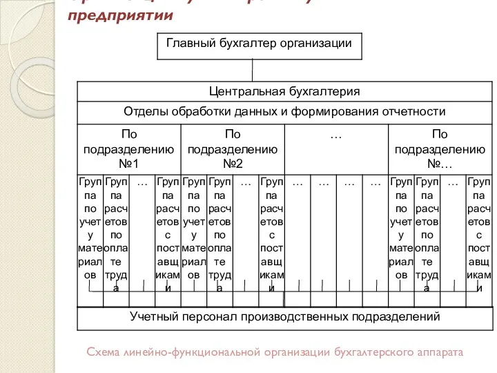 Организация бухгалтерского учёта на предприятии Схема линейно-функциональной организации бухгалтерского аппарата