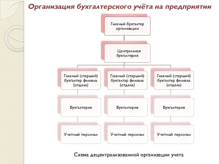 Организация бухгалтерского учёта на предприятии Схема децентрализованной организации учета