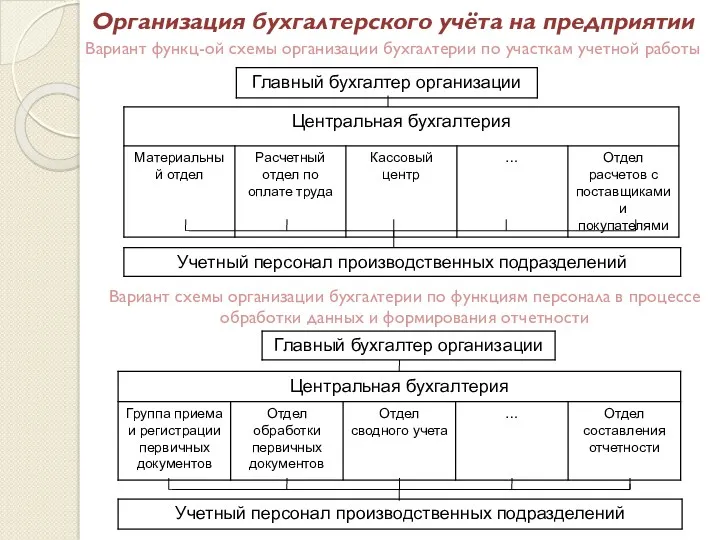 Организация бухгалтерского учёта на предприятии Вариант функц-ой схемы организации бухгалтерии