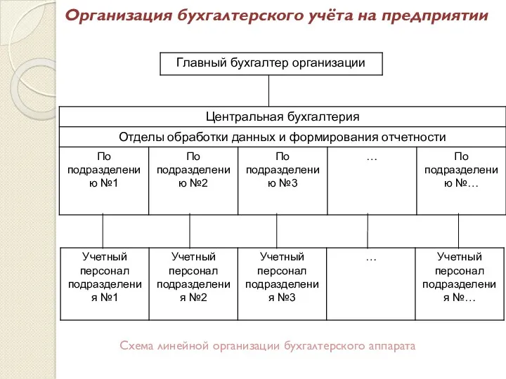 Организация бухгалтерского учёта на предприятии Схема линейной организации бухгалтерского аппарата