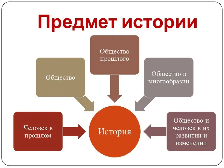 Предмет истории