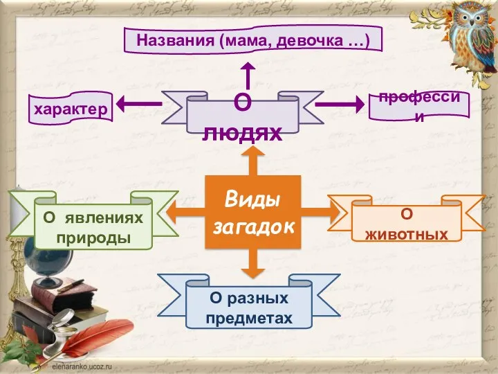 Виды загадок О людях О явлениях природы О разных предметах