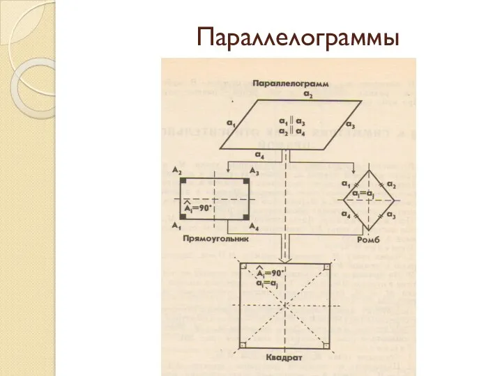 Параллелограммы