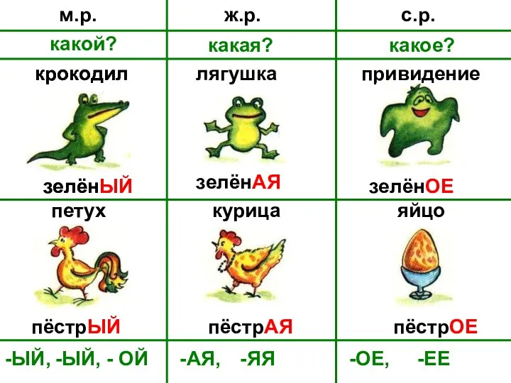 ж.р. м.р. с.р. какой? какая? какое? крокодил крокодил зелён ЫЙ