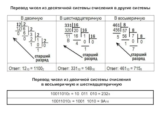 Перевод чисел из десятичной системы счисления в другие системы Перевод