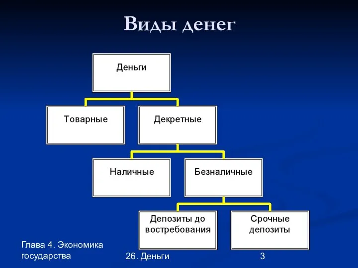 Глава 4. Экономика государства 26. Деньги Виды денег