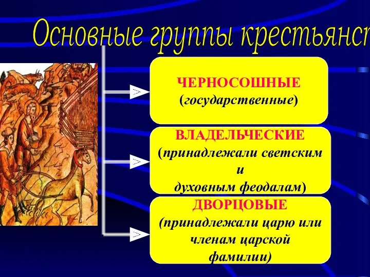 Основные группы крестьянства ЧЕРНОСОШНЫЕ (государственные) ВЛАДЕЛЬЧЕСКИЕ (принадлежали светским и духовным