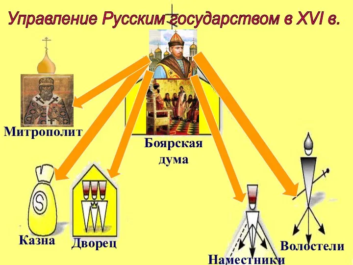 Управление Русским государством в XVI в. Боярская дума Митрополит Казна Дворец Наместники Волостели