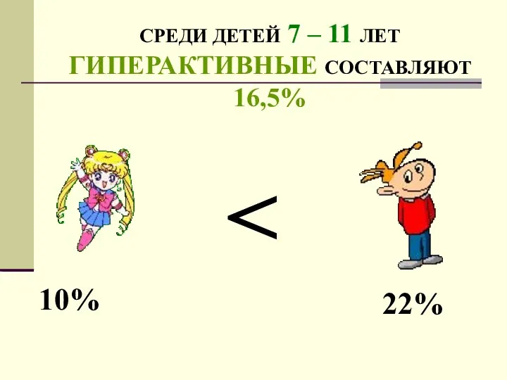 СРЕДИ ДЕТЕЙ 7 – 11 ЛЕТ ГИПЕРАКТИВНЫЕ СОСТАВЛЯЮТ 16,5% 10% 22%