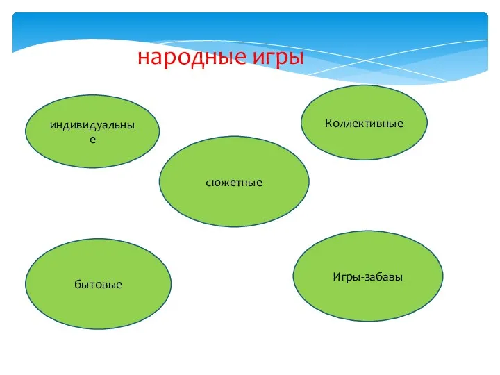 народные игры индивидуальные Коллективные бытовые Игры-забавы сюжетные