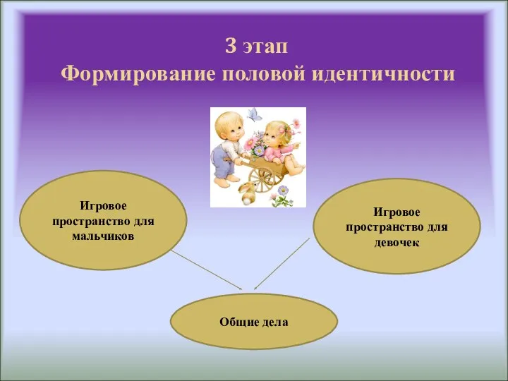 3 этап Формирование половой идентичности Игровое пространство для мальчиков Игровое пространство для девочек Общие дела