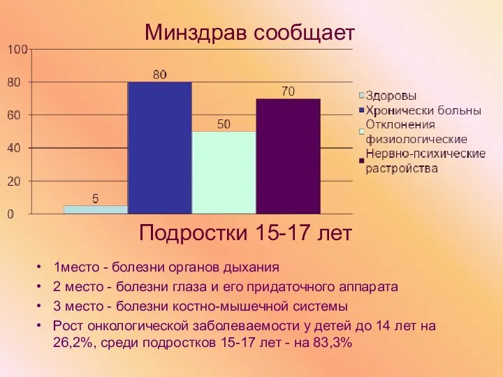 Минздрав сообщает Подростки 15-17 лет 1место - болезни органов дыхания