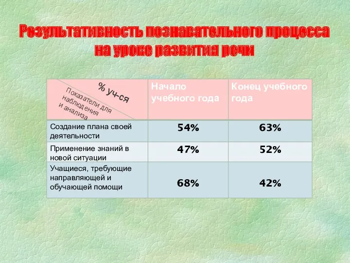 Результативность познавательного процесса на уроке развития речи