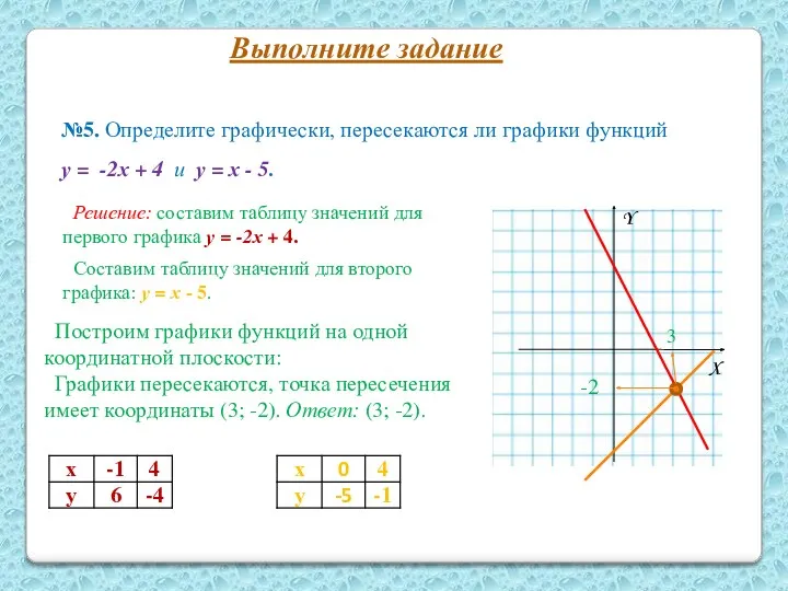 №5. Определите графически, пересекаются ли графики функций у = -2х