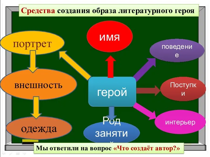 Средства создания образа литературного героя герой имя портрет внешность одежда