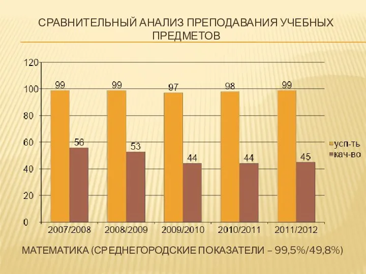 Сравнительный Анализ преподавания учебных предметов математика (среднегородские показатели – 99,5%/49,8%)