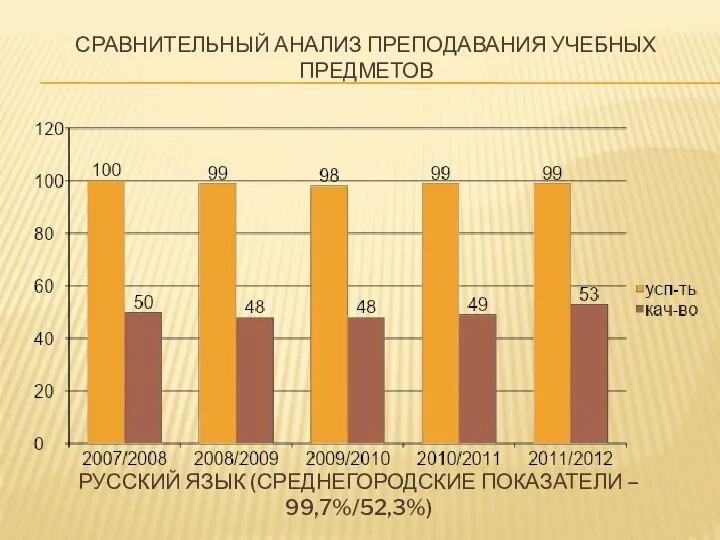 Сравнительный Анализ преподавания учебных предметов Русский язык (среднегородские показатели – 99,7%/52,3%)