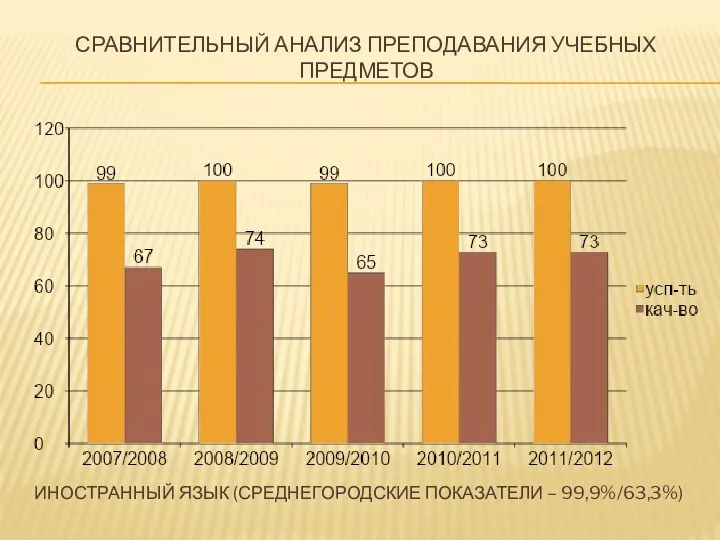 Сравнительный Анализ преподавания учебных предметов Иностранный язык (среднегородские показатели – 99,9%/63,3%)