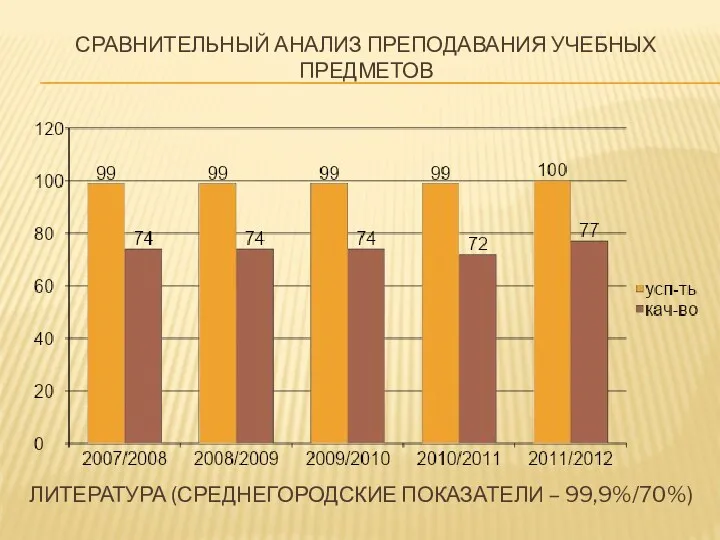 Сравнительный Анализ преподавания учебных предметов литература (среднегородские показатели – 99,9%/70%)