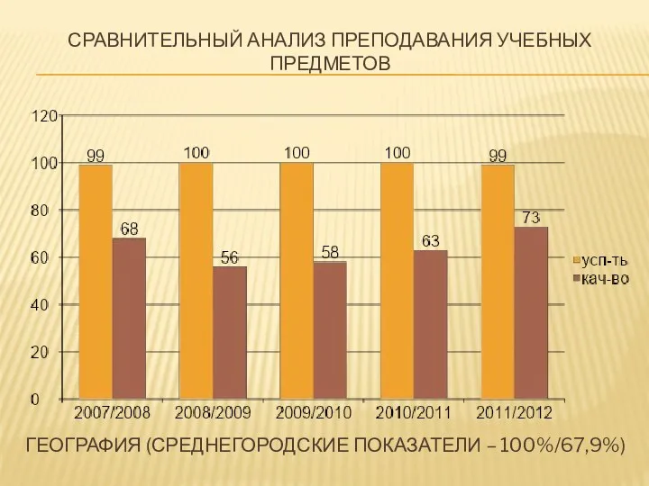 Сравнительный Анализ преподавания учебных предметов география (среднегородские показатели – 100%/67,9%)