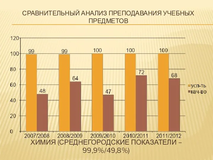 Сравнительный Анализ преподавания учебных предметов химия (среднегородские показатели – 99,9%/49,8%)