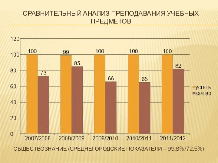 Сравнительный Анализ преподавания учебных предметов обществознание (среднегородские показатели – 99,8%/72,5%)