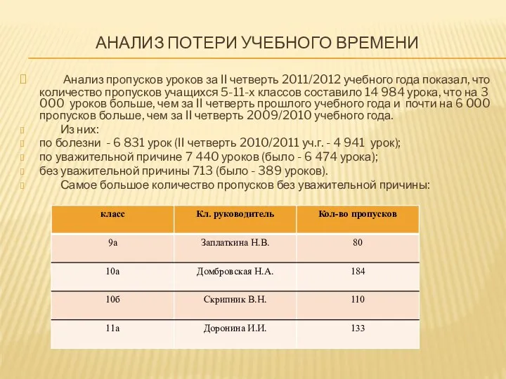 Анализ потери учебного времени Анализ пропусков уроков за II четверть