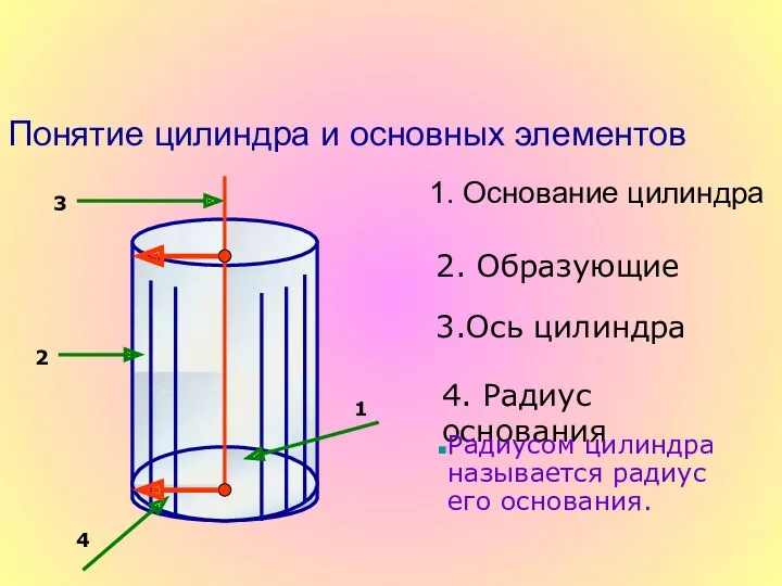 Понятие цилиндра и основных элементов 1 2 3 4 1.