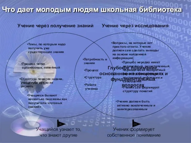 Что дает молодым людям школьная библиотека Учение через получение знаний