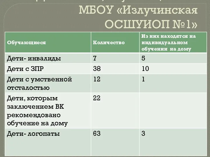 Дети с ОВЗ, обучающиеся в МБОУ «Излучинская ОСШУИОП №1»